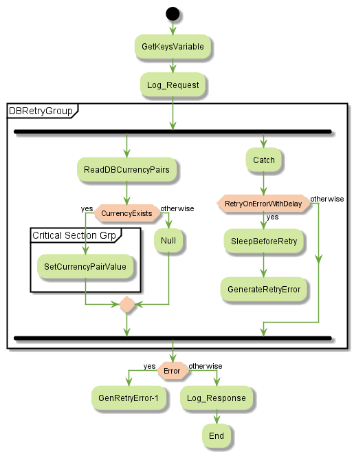 bwce_Uml_Activity_Daigram